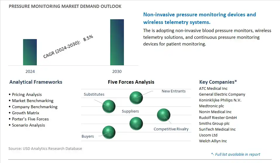 Pressure Monitoring Industry- Market Size, Share, Trends, Growth Outlook